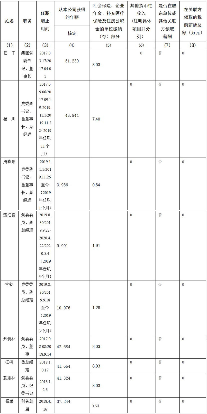 四川省旅游投资集团有限责任公司 公司董事、监事、高级管理人员2019年度薪酬情况